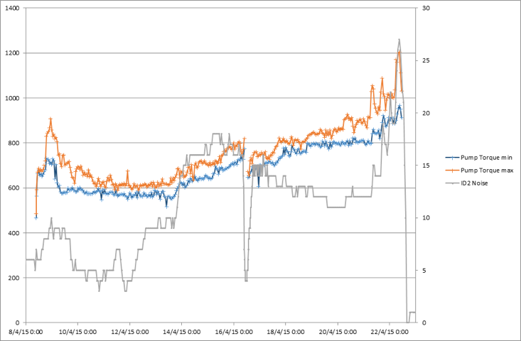 EGL Torque Noise plot