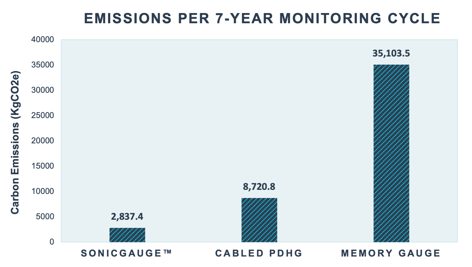 SonicGauge_CarbonZeroReport-Graph-2